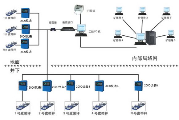 JD304礦用皮帶秤防爆系統(tǒng)